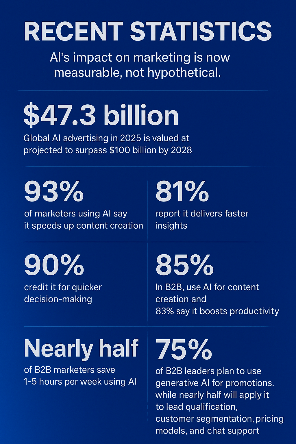 B2C vs B2B Marketing with AI | HI
